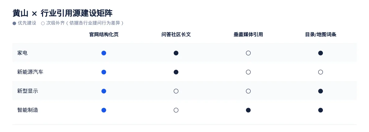 黄山生成式引擎优化(GEO):家电行业落地路径与案例拆解 - 第3张 - 文杰GEO优化 黄山生成式引擎优化(GEO):家电行业落地路径与案例拆解 - 第3张