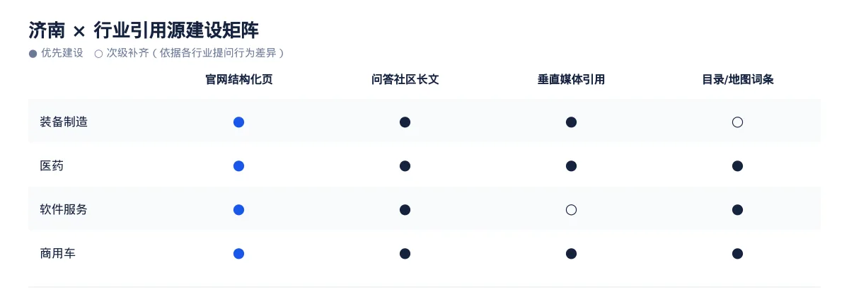 济南GEO 优化怎么做:装备制造企业的 AI 搜索可见度提升方案 - 第3张 - 文杰GEO优化 济南GEO 优化怎么做:装备制造企业的 AI 搜索可见度提升方案 - 第3张