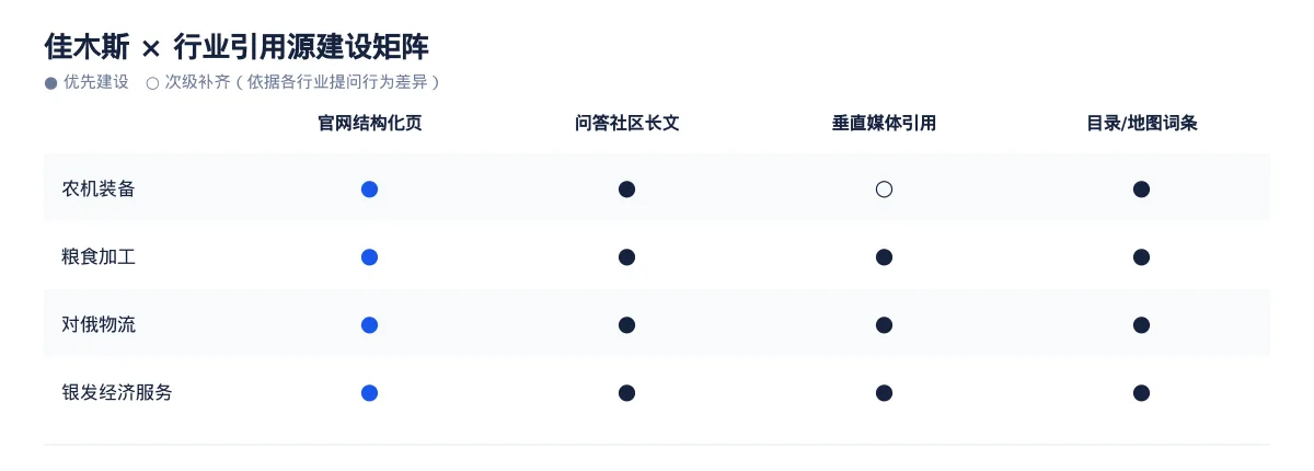 佳木斯AI 搜索优化全指南：农机装备、粮食加工、对俄物流和银发经济服务如何被 AI 答案引用 - 第3张