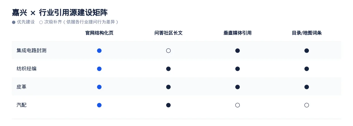 嘉兴GEO 优化实操:从集成电路封测问题库到内容资产 - 第3张 - 文杰GEO优化 嘉兴GEO 优化实操:从集成电路封测问题库到内容资产 - 第3张