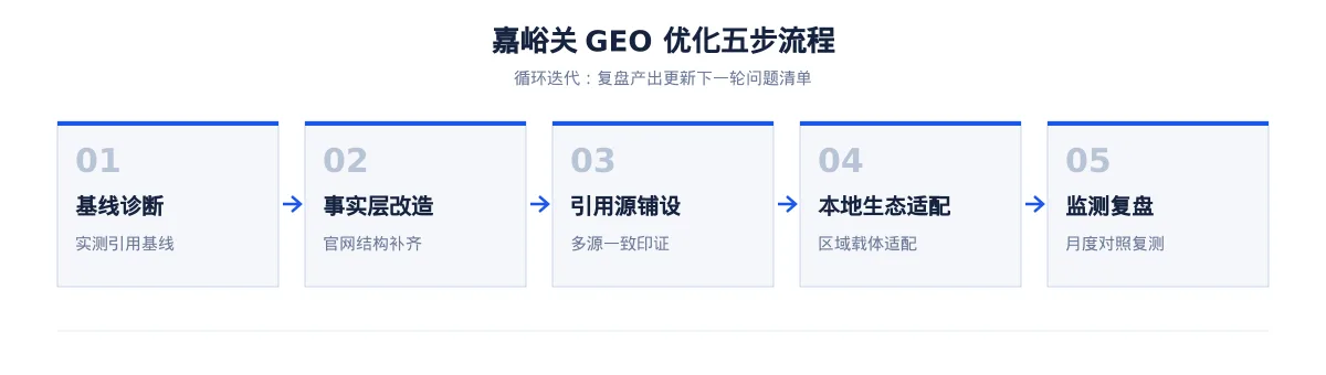 嘉峪关AI 搜索优化全指南：石化、新能源装备、中药材和文旅如何被 AI 答案引用 - 第2张