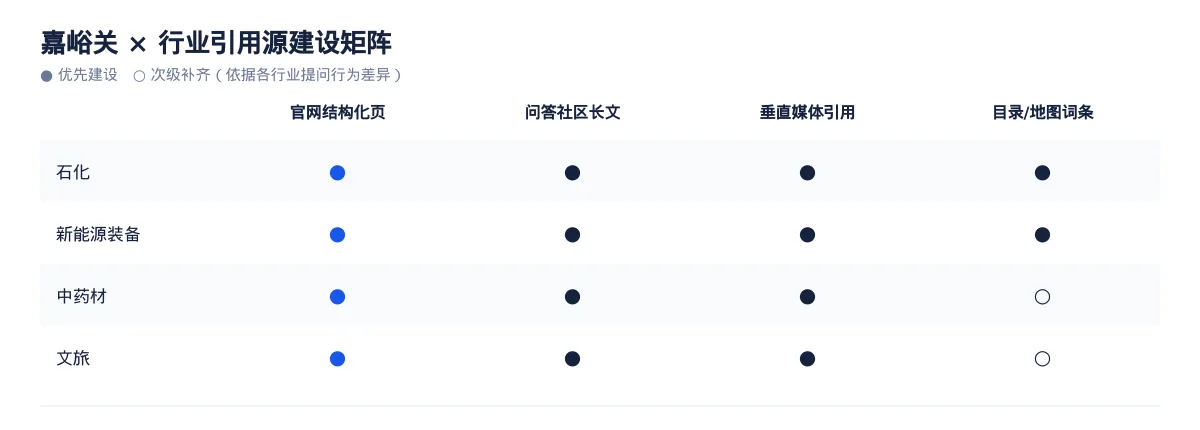 嘉峪关AI 搜索优化全指南：石化、新能源装备、中药材和文旅如何被 AI 答案引用 - 第3张