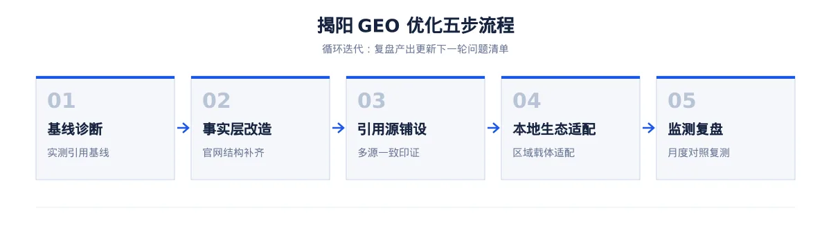 在揭阳,让 AI 回答你的行业问题:外贸出口GEO 优化指南 - 第2张 - 文杰GEO优化 在揭阳,让 AI 回答你的行业问题:外贸出口GEO 优化指南 - 第2张