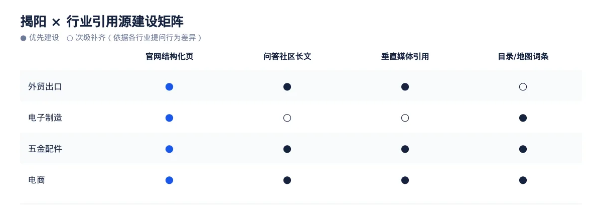 在揭阳,让 AI 回答你的行业问题:外贸出口GEO 优化指南 - 第3张 - 文杰GEO优化 在揭阳,让 AI 回答你的行业问题:外贸出口GEO 优化指南 - 第3张
