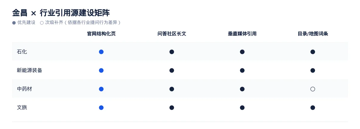 金昌GEO 优化实操:从石化问题库到内容资产 - 第3张 - 文杰GEO优化 金昌GEO 优化实操:从石化问题库到内容资产 - 第3张