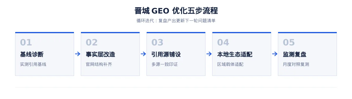 在晋城,让 AI 回答你的行业问题:能源GEO 优化指南 - 第2张 - 文杰GEO优化 在晋城,让 AI 回答你的行业问题:能源GEO 优化指南 - 第2张