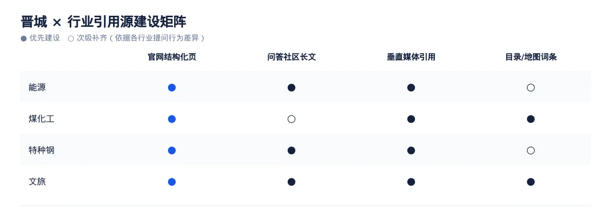 在晋城,让 AI 回答你的行业问题:能源GEO 优化指南 - 第3张 - 文杰GEO优化 在晋城,让 AI 回答你的行业问题:能源GEO 优化指南 - 第3张