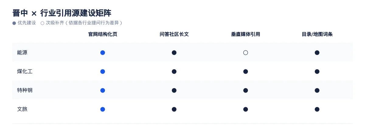 晋中GEO 优化怎么做:能源企业的 AI 搜索可见度提升方案 - 第3张 - 文杰GEO优化 晋中GEO 优化怎么做:能源企业的 AI 搜索可见度提升方案 - 第3张
