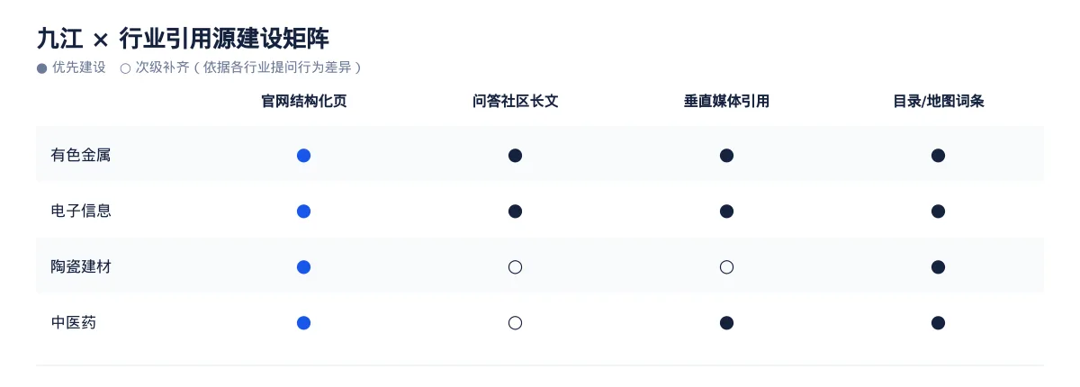 九江AI 搜索优化全指南:有色金属、电子信息、陶瓷建材和中医药如何被 AI 答案引用 - 第3张 - 文杰GEO优化 九江AI 搜索优化全指南:有色金属、电子信息、陶瓷建材和中医药如何被 AI 答案引用 - 第3张