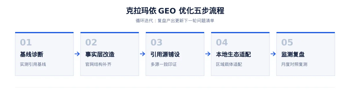 在克拉玛依,让 AI 回答你的行业问题:石油装备服务GEO 优化指南 - 第2张 - 文杰GEO优化 在克拉玛依,让 AI 回答你的行业问题:石油装备服务GEO 优化指南 - 第2张