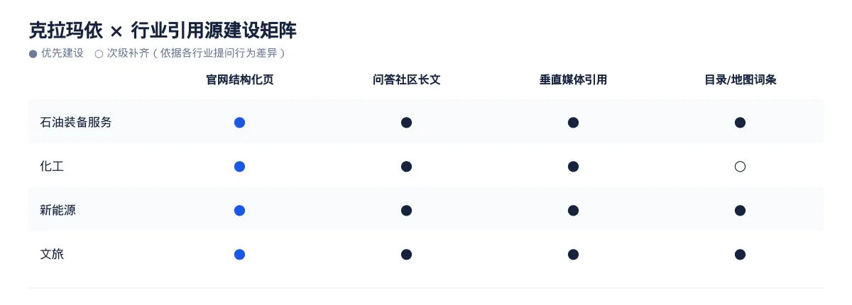 在克拉玛依,让 AI 回答你的行业问题:石油装备服务GEO 优化指南 - 第3张 - 文杰GEO优化 在克拉玛依,让 AI 回答你的行业问题:石油装备服务GEO 优化指南 - 第3张