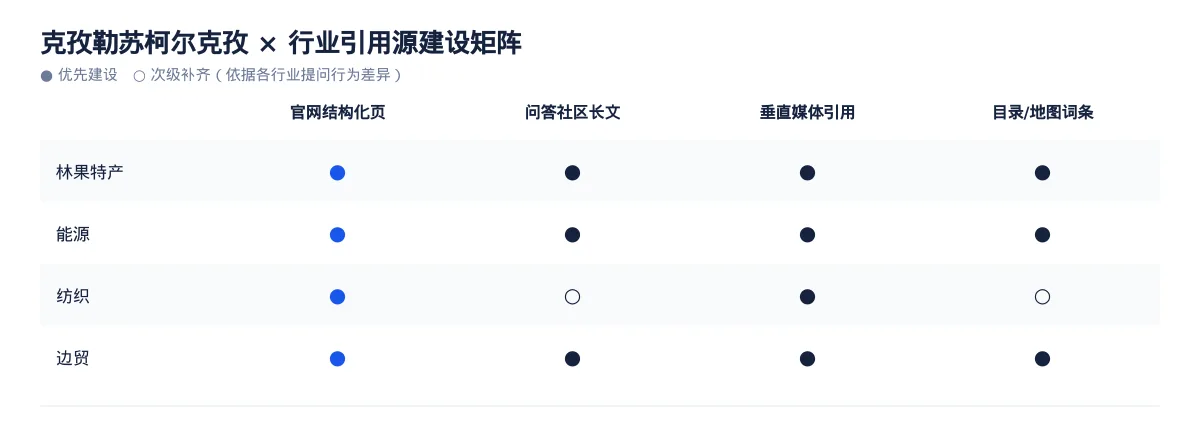 克孜勒苏柯尔克孜生成式引擎优化(GEO):林果特产行业落地路径与案例拆解 - 第3张 - 文杰GEO优化 克孜勒苏柯尔克孜生成式引擎优化(GEO):林果特产行业落地路径与案例拆解 - 第3张