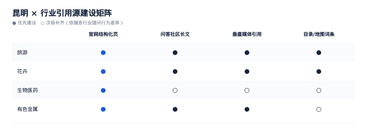 昆明生成式引擎优化(GEO):旅游行业落地路径与案例拆解 - 第3张 - 文杰GEO优化 昆明生成式引擎优化(GEO):旅游行业落地路径与案例拆解 - 第3张