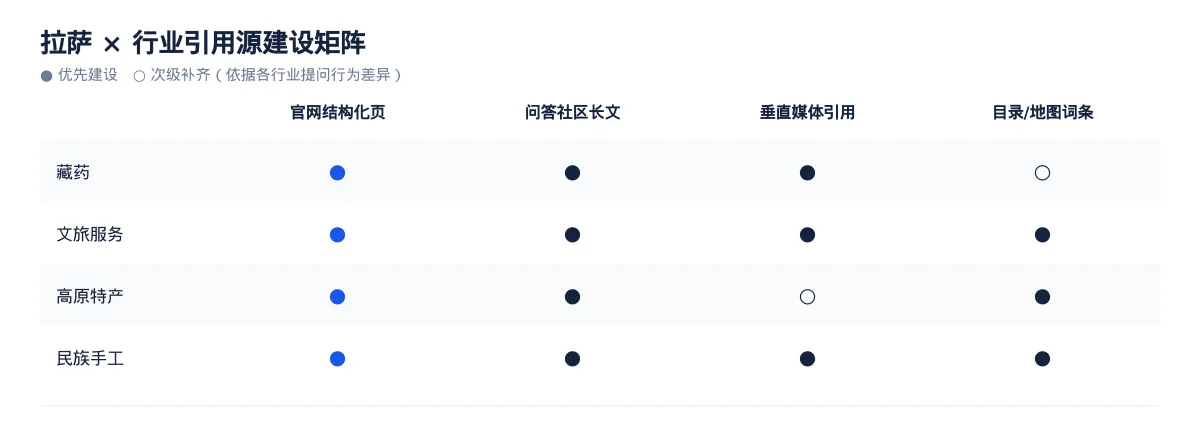 在拉萨,让 AI 回答你的行业问题:藏药GEO 优化指南 - 第3张 - 文杰GEO优化 在拉萨,让 AI 回答你的行业问题:藏药GEO 优化指南 - 第3张