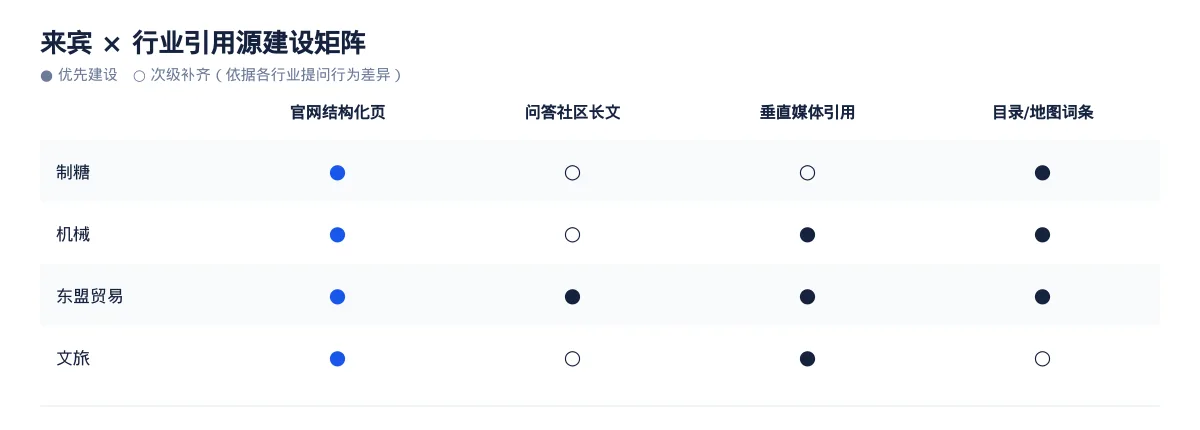 来宾生成式引擎优化(GEO):制糖行业落地路径与案例拆解 - 第3张 - 文杰GEO优化 来宾生成式引擎优化(GEO):制糖行业落地路径与案例拆解 - 第3张