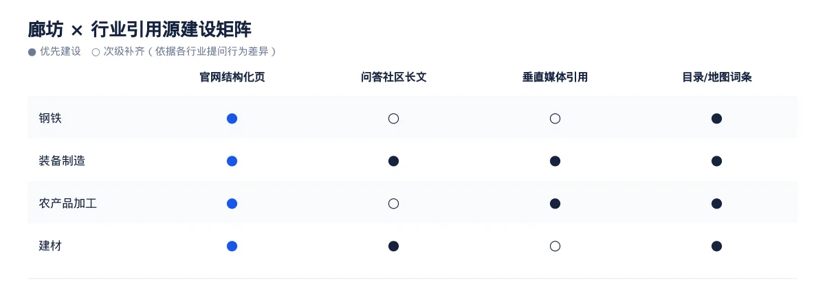 廊坊生成式引擎优化(GEO):钢铁行业落地路径与案例拆解 - 第3张 - 文杰GEO优化 廊坊生成式引擎优化(GEO):钢铁行业落地路径与案例拆解 - 第3张