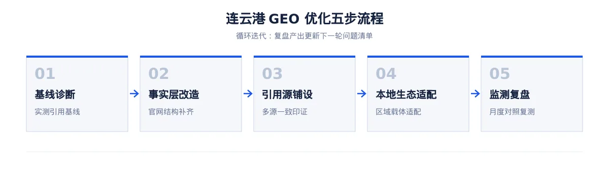 在连云港,让 AI 回答你的行业问题:高端装备GEO 优化指南 - 第2张 - 文杰GEO优化 在连云港,让 AI 回答你的行业问题:高端装备GEO 优化指南 - 第2张