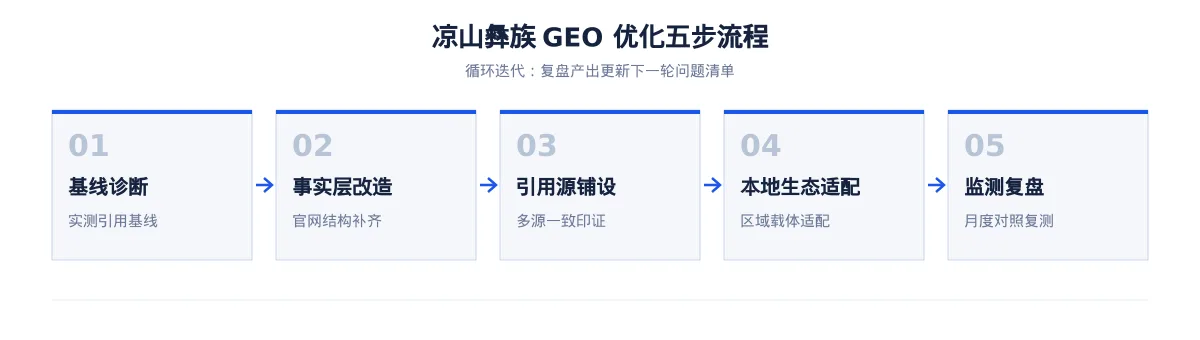 凉山彝族生成式引擎优化（GEO）：电子信息行业落地路径与案例拆解 - 第2张