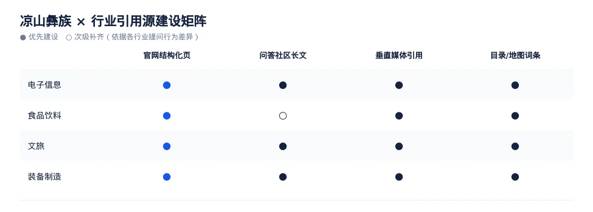 凉山彝族生成式引擎优化（GEO）：电子信息行业落地路径与案例拆解 - 第3张
