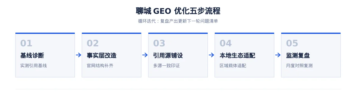 聊城GEO 优化怎么做:装备制造企业的 AI 搜索可见度提升方案 - 第2张 - 文杰GEO优化 聊城GEO 优化怎么做:装备制造企业的 AI 搜索可见度提升方案 - 第2张