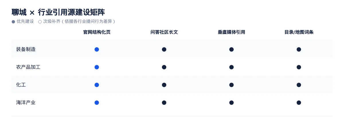 聊城GEO 优化怎么做:装备制造企业的 AI 搜索可见度提升方案 - 第3张 - 文杰GEO优化 聊城GEO 优化怎么做:装备制造企业的 AI 搜索可见度提升方案 - 第3张