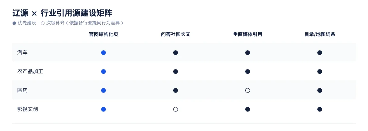 辽源GEO 优化实操:从汽车问题库到内容资产 - 第3张 - 文杰GEO优化 辽源GEO 优化实操:从汽车问题库到内容资产 - 第3张