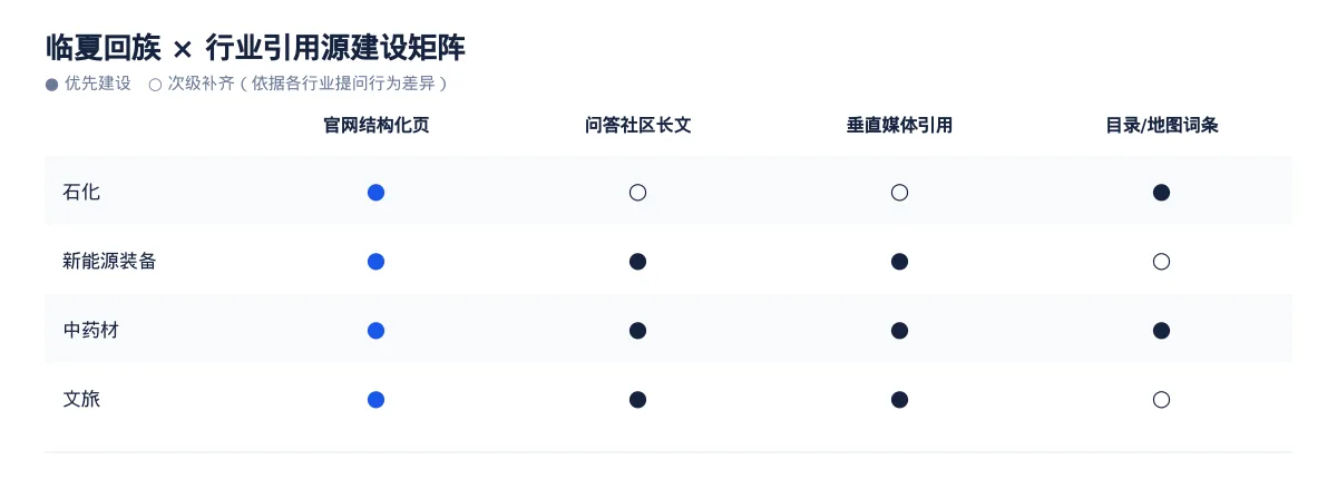 临夏回族AI 搜索优化全指南:石化、新能源装备、中药材和文旅如何被 AI 答案引用 - 第3张 - 文杰GEO优化 临夏回族AI 搜索优化全指南:石化、新能源装备、中药材和文旅如何被 AI 答案引用 - 第3张