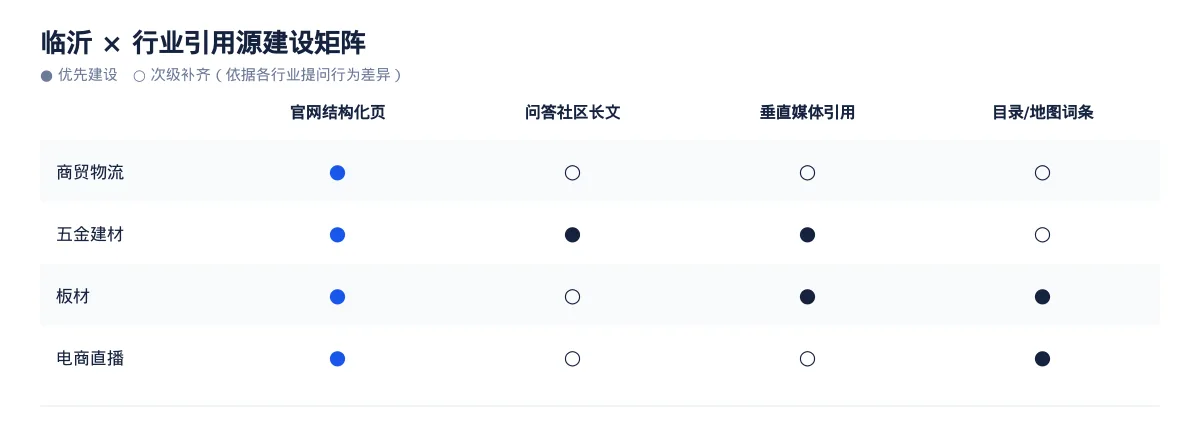 临沂GEO 优化怎么做:商贸物流企业的 AI 搜索可见度提升方案 - 第3张 - 文杰GEO优化 临沂GEO 优化怎么做:商贸物流企业的 AI 搜索可见度提升方案 - 第3张