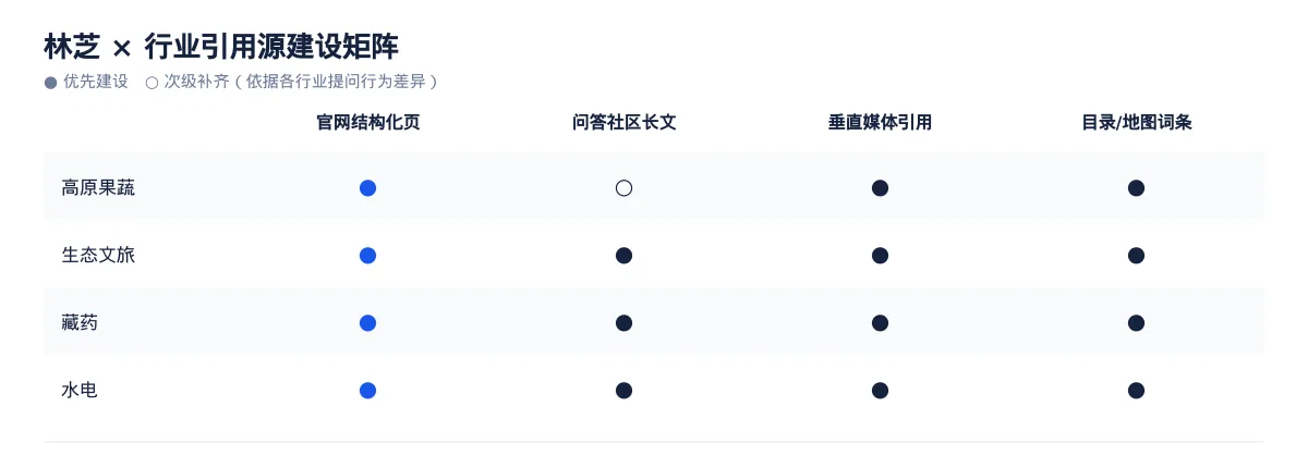 在林芝,让 AI 回答你的行业问题:高原果蔬GEO 优化指南 - 第3张 - 文杰GEO优化 在林芝,让 AI 回答你的行业问题:高原果蔬GEO 优化指南 - 第3张