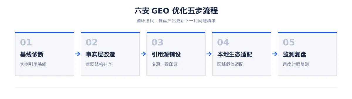 六安AI 搜索优化全指南：家电、新能源汽车、新型显示和智能制造如何被 AI 答案引用 - 第2张