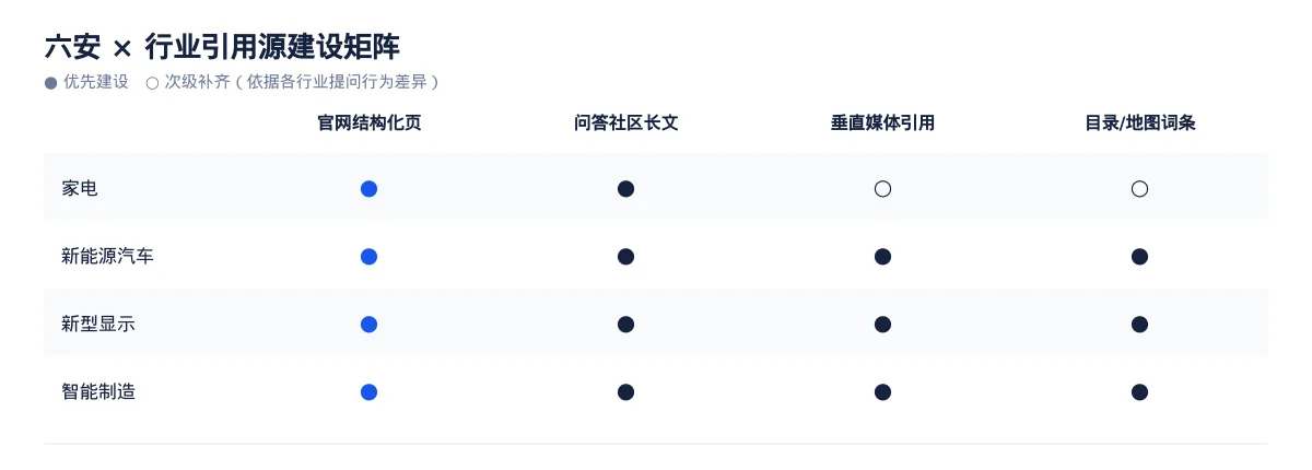 六安AI 搜索优化全指南：家电、新能源汽车、新型显示和智能制造如何被 AI 答案引用 - 第3张