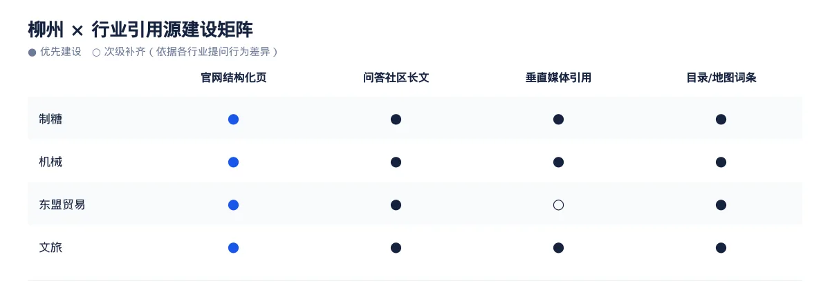 柳州AI 搜索优化全指南:制糖、机械、东盟贸易和文旅如何被 AI 答案引用 - 第3张 - 文杰GEO优化 柳州AI 搜索优化全指南:制糖、机械、东盟贸易和文旅如何被 AI 答案引用 - 第3张