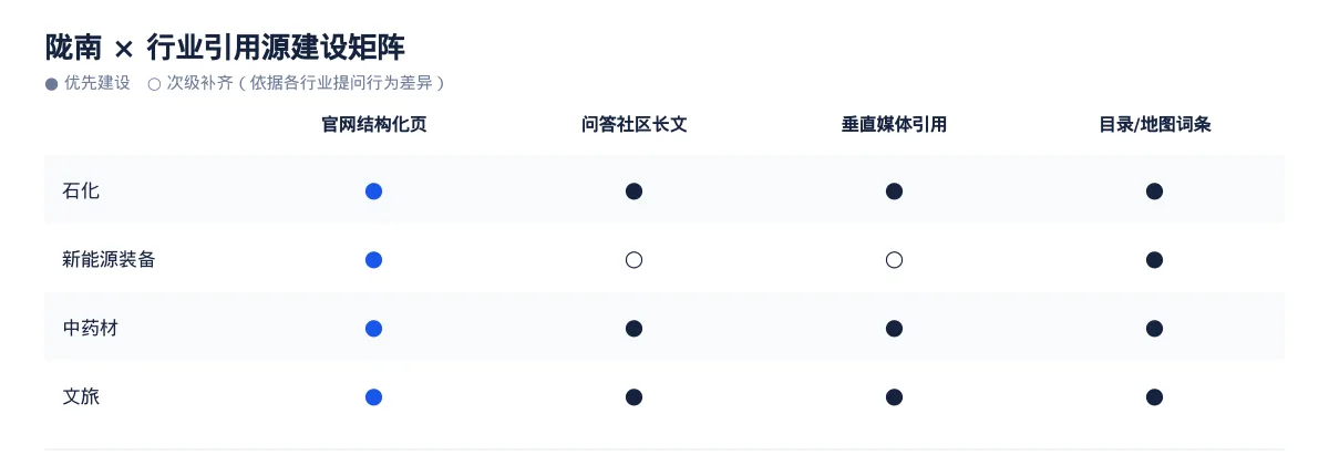 陇南GEO 优化:石化与新能源装备区域品牌如何进入 AI 答案 - 第3张 - 文杰GEO优化 陇南GEO 优化:石化与新能源装备区域品牌如何进入 AI 答案 - 第3张