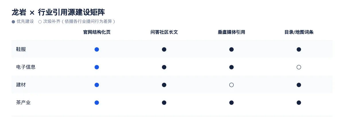 龙岩AI 搜索优化全指南:鞋服、电子信息、建材和茶产业如何被 AI 答案引用 - 第3张 - 文杰GEO优化 龙岩AI 搜索优化全指南:鞋服、电子信息、建材和茶产业如何被 AI 答案引用 - 第3张