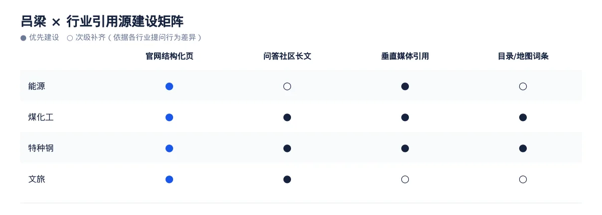 吕梁GEO 优化怎么做:能源企业的 AI 搜索可见度提升方案 - 第3张 - 文杰GEO优化 吕梁GEO 优化怎么做:能源企业的 AI 搜索可见度提升方案 - 第3张