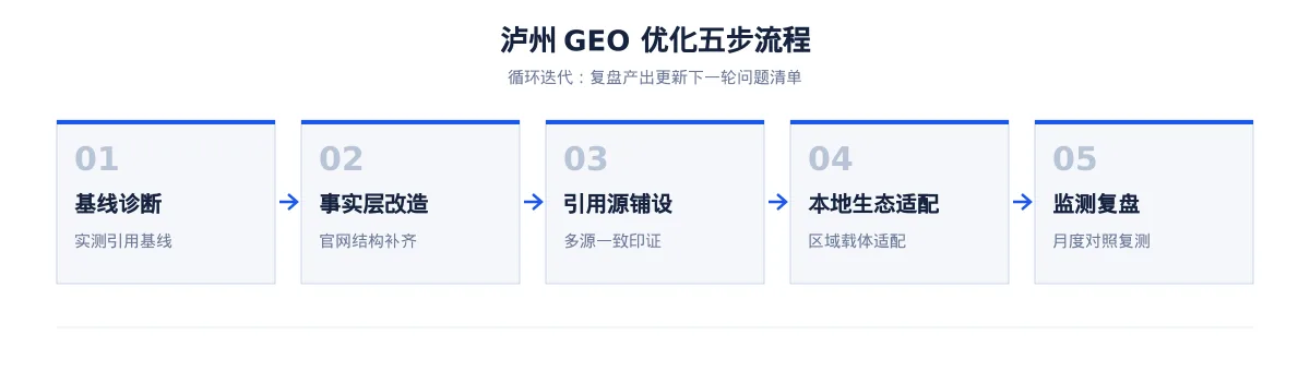 在泸州,让 AI 回答你的行业问题:电子信息GEO 优化指南 - 第2张 - 文杰GEO优化 在泸州,让 AI 回答你的行业问题:电子信息GEO 优化指南 - 第2张