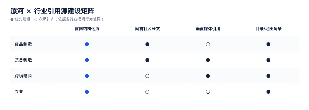 漯河GEO 优化怎么做:食品制造企业的 AI 搜索可见度提升方案 - 第3张 - 文杰GEO优化 漯河GEO 优化怎么做:食品制造企业的 AI 搜索可见度提升方案 - 第3张