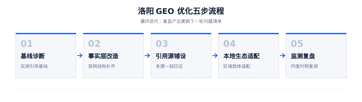 在洛阳,让 AI 回答你的行业问题:装备制造GEO 优化指南 - 第2张 - 文杰GEO优化 在洛阳,让 AI 回答你的行业问题:装备制造GEO 优化指南 - 第2张