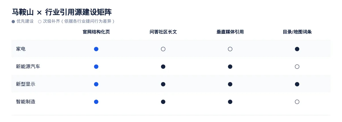 马鞍山AI 搜索优化全指南:家电、新能源汽车、新型显示和智能制造如何被 AI 答案引用 - 第3张 - 文杰GEO优化 马鞍山AI 搜索优化全指南:家电、新能源汽车、新型显示和智能制造如何被 AI 答案引用 - 第3张