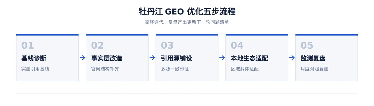 牡丹江生成式引擎优化(GEO):农业食品加工行业落地路径与案例拆解 - 第2张 - 文杰GEO优化 牡丹江生成式引擎优化(GEO):农业食品加工行业落地路径与案例拆解 - 第2张