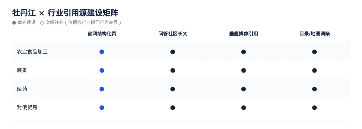 牡丹江生成式引擎优化(GEO):农业食品加工行业落地路径与案例拆解 - 第3张 - 文杰GEO优化 牡丹江生成式引擎优化(GEO):农业食品加工行业落地路径与案例拆解 - 第3张