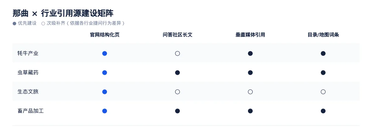 那曲GEO 优化实操:从牦牛产业问题库到内容资产 - 第3张 - 文杰GEO优化 那曲GEO 优化实操:从牦牛产业问题库到内容资产 - 第3张