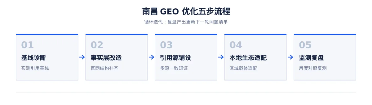 在南昌,让 AI 回答你的行业问题:航空GEO 优化指南 - 第2张 - 文杰GEO优化 在南昌,让 AI 回答你的行业问题:航空GEO 优化指南 - 第2张