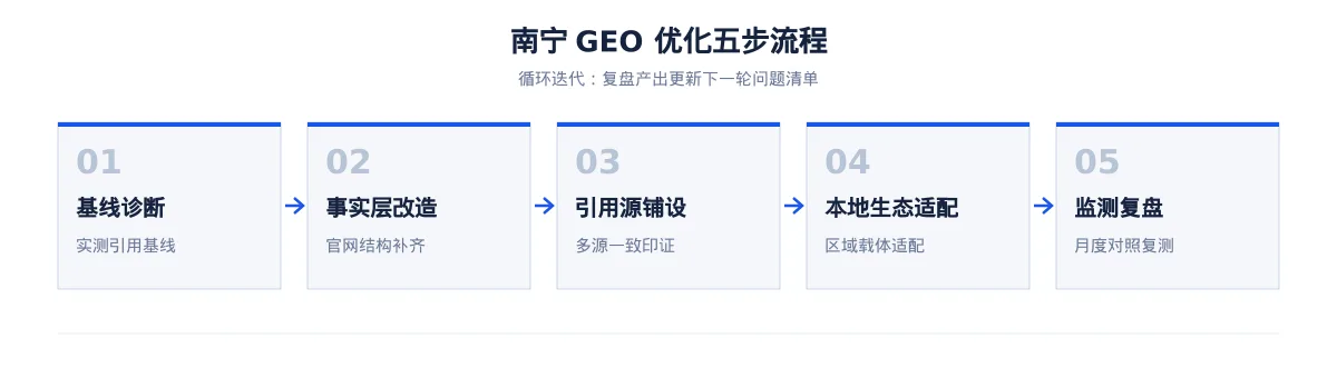 南宁GEO 优化实操:从东盟贸易问题库到内容资产 - 第2张 - 文杰GEO优化 南宁GEO 优化实操:从东盟贸易问题库到内容资产 - 第2张