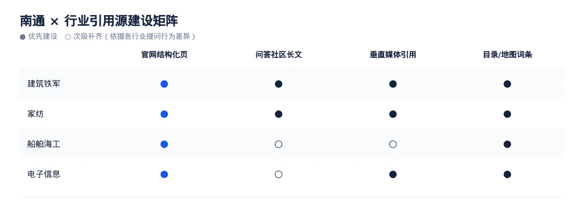 南通AI 搜索优化全指南：建筑铁军、家纺、船舶海工和电子信息如何被 AI 答案引用 - 第3张