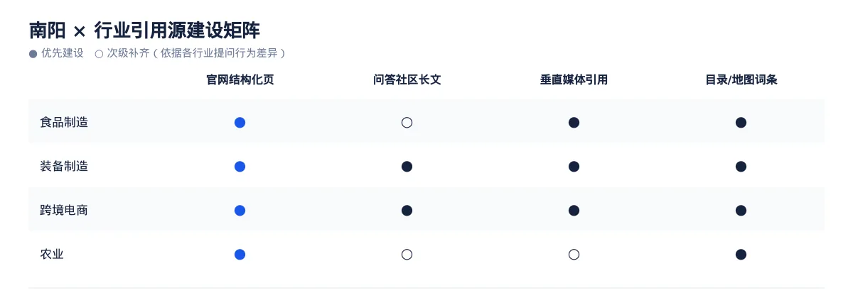 在南阳,让 AI 回答你的行业问题:食品制造GEO 优化指南 - 第3张 - 文杰GEO优化 在南阳,让 AI 回答你的行业问题:食品制造GEO 优化指南 - 第3张