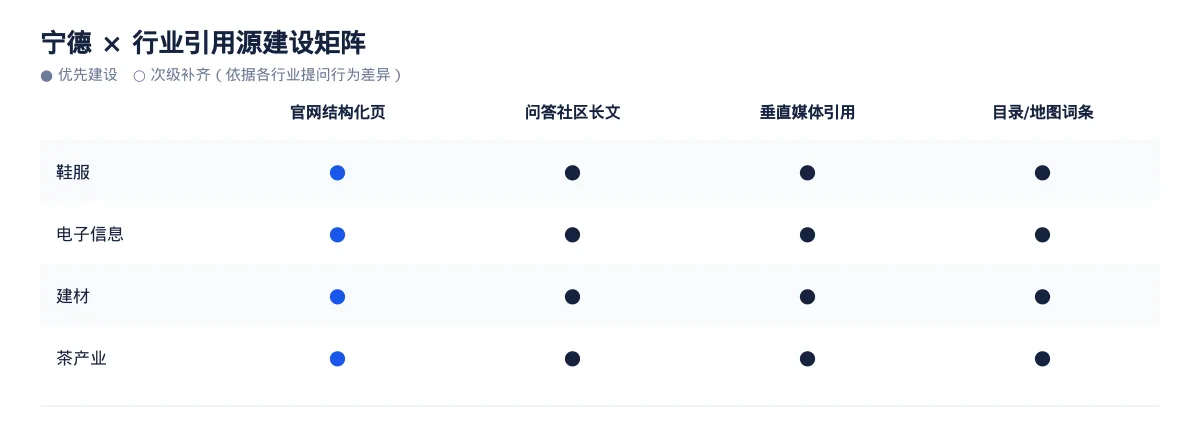 宁德GEO 优化:鞋服与电子信息区域品牌如何进入 AI 答案 - 第3张 - 文杰GEO优化 宁德GEO 优化:鞋服与电子信息区域品牌如何进入 AI 答案 - 第3张