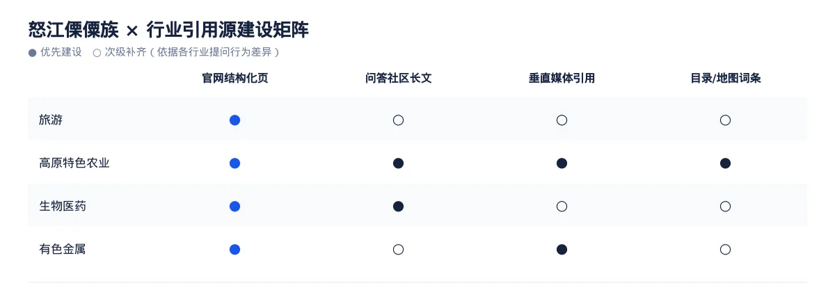 怒江傈僳族AI 搜索优化全指南:旅游、高原特色农业、生物医药和有色金属如何被 AI 答案引用 - 第3张 - 文杰GEO优化 怒江傈僳族AI 搜索优化全指南:旅游、高原特色农业、生物医药和有色金属如何被 AI 答案引用 - 第3张