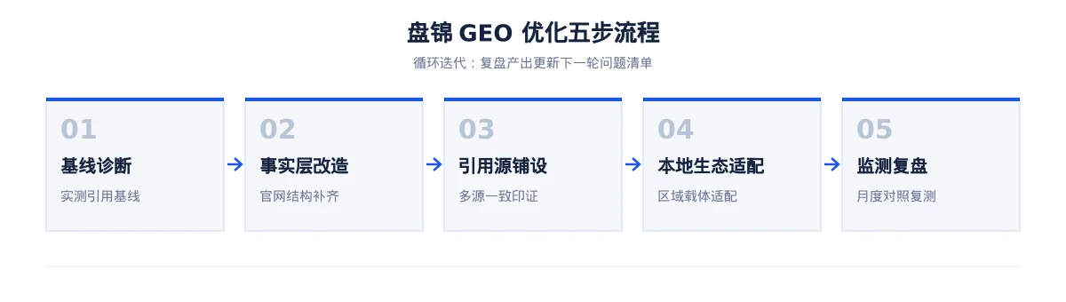 盘锦生成式引擎优化(GEO):装备行业落地路径与案例拆解 - 第2张 - 文杰GEO优化 盘锦生成式引擎优化(GEO):装备行业落地路径与案例拆解 - 第2张