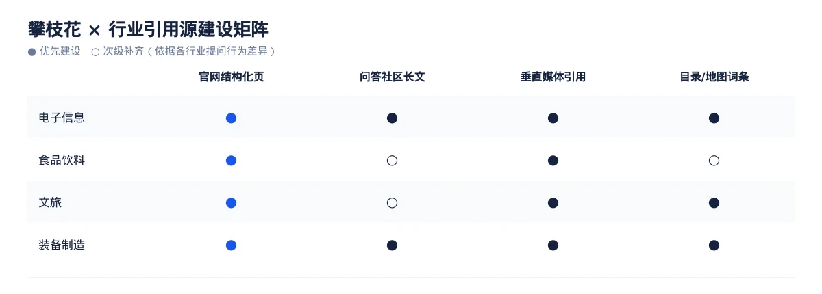 攀枝花GEO 优化:电子信息与食品饮料区域品牌如何进入 AI 答案 - 第3张 - 文杰GEO优化 攀枝花GEO 优化:电子信息与食品饮料区域品牌如何进入 AI 答案 - 第3张